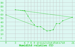 Courbe de l'humidit relative pour Edirne