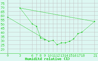 Courbe de l'humidit relative pour Amasya