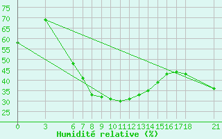 Courbe de l'humidit relative pour Amasya