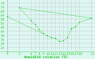 Courbe de l'humidit relative pour Konya / Eregli