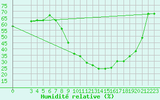 Courbe de l'humidit relative pour Gafsa