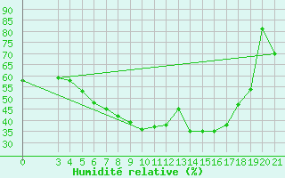 Courbe de l'humidit relative pour Rijeka / Kozala