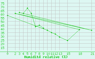 Courbe de l'humidit relative pour Prilep
