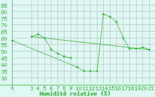 Courbe de l'humidit relative pour Podgorica / Golubovci