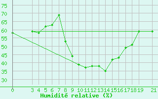 Courbe de l'humidit relative pour Podgorica-Grad