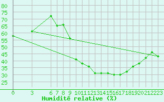 Courbe de l'humidit relative pour Touggourt
