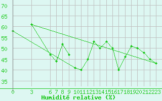 Courbe de l'humidit relative pour Alanya