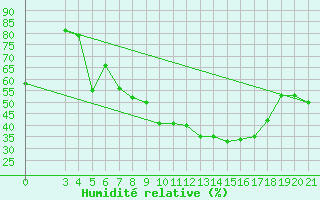 Courbe de l'humidit relative pour Zagreb / Gric