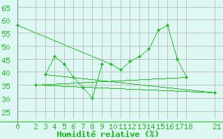 Courbe de l'humidit relative pour Bandar Lengeh