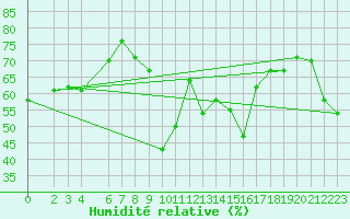 Courbe de l'humidit relative pour Capri