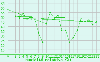 Courbe de l'humidit relative pour Al Hoceima