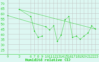 Courbe de l'humidit relative pour Kusadasi