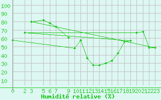 Courbe de l'humidit relative pour Sauda