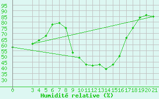 Courbe de l'humidit relative pour Bjelovar