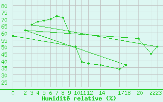 Courbe de l'humidit relative pour Mont-Rigi (Be)