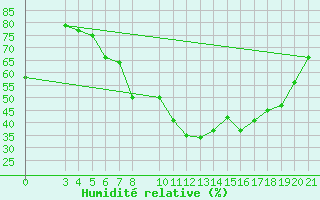 Courbe de l'humidit relative pour Zeltweg