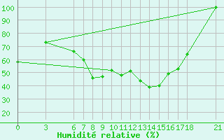 Courbe de l'humidit relative pour Osmaniye