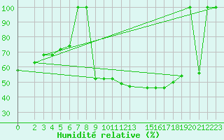 Courbe de l'humidit relative pour Ljubljana / Bezigrad