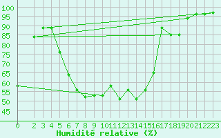 Courbe de l'humidit relative pour Wernigerode