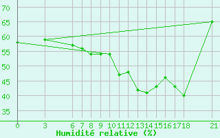Courbe de l'humidit relative pour Amasya