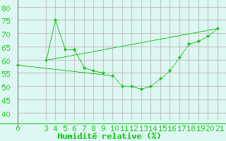 Courbe de l'humidit relative pour Niksic