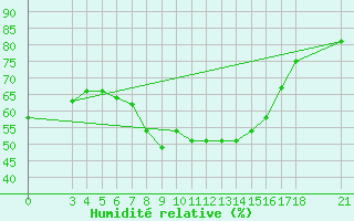 Courbe de l'humidit relative pour Samos Airport