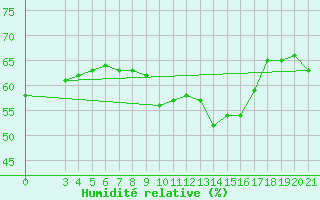 Courbe de l'humidit relative pour Senj