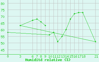 Courbe de l'humidit relative pour Alanya
