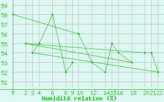 Courbe de l'humidit relative pour Cabo Busto