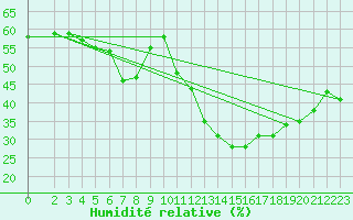 Courbe de l'humidit relative pour Amiens - Dury (80)