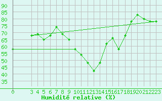 Courbe de l'humidit relative pour Capri