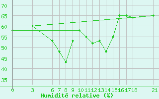 Courbe de l'humidit relative pour Silifke