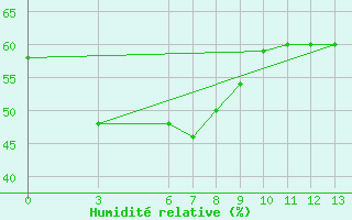 Courbe de l'humidit relative pour Passo Rolle