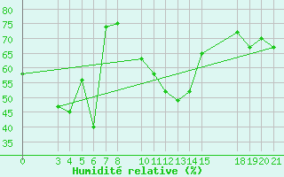 Courbe de l'humidit relative pour Famagusta Ammocho