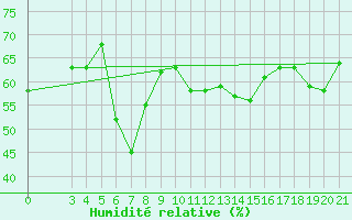 Courbe de l'humidit relative pour Bar