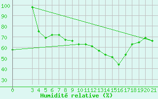 Courbe de l'humidit relative pour Slavonski Brod