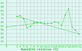 Courbe de l'humidit relative pour Bar