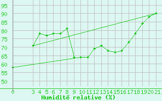 Courbe de l'humidit relative pour Slavonski Brod
