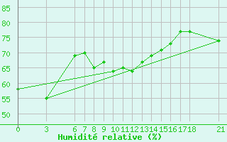 Courbe de l'humidit relative pour Alanya
