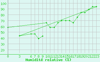 Courbe de l'humidit relative pour Al Hoceima