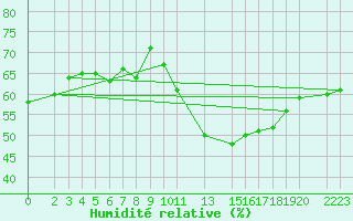 Courbe de l'humidit relative pour Paris Saint-Germain-des-Prs (75)
