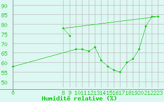 Courbe de l'humidit relative pour L'Huisserie (53)