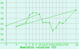 Courbe de l'humidit relative pour Alanya