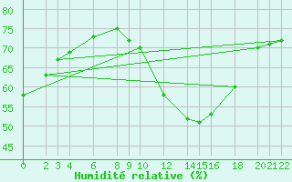 Courbe de l'humidit relative pour Cabo Busto