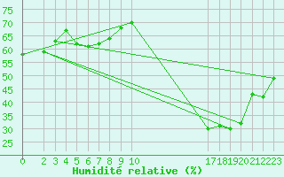 Courbe de l'humidit relative pour Luziania