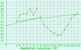 Courbe de l'humidit relative pour Pazin