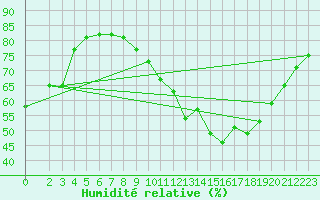 Courbe de l'humidit relative pour Champagne-sur-Seine (77)
