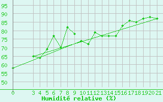 Courbe de l'humidit relative pour Rijeka / Kozala