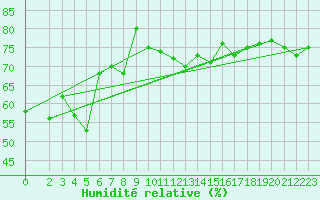 Courbe de l'humidit relative pour Monte S. Angelo