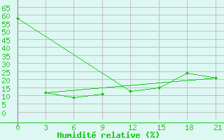 Courbe de l'humidit relative pour Dongsheng